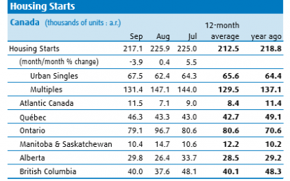 E
                                                
                        Residential Construction Will Boost The Canadian Economy In The Third Quarter