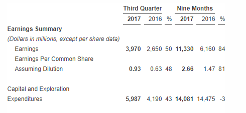 ExxonMobil Earnings Rise 50 Percent To $4 Billion On Solid Business Performance