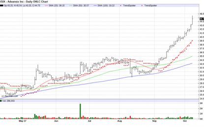 AdvanSix – Chart Of The Day