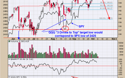 October: The Uptrend Appears Near An End Or Has Ended For Now