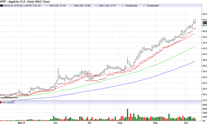 AppFolio, Inc. – Chart Of The Day