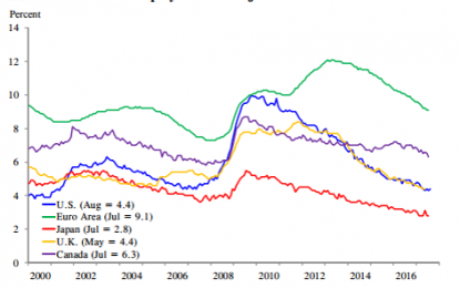 E
                                                
                        The Employment Rates For Male Workers And Youth Have Still Not Caught Up With 2008 Levels