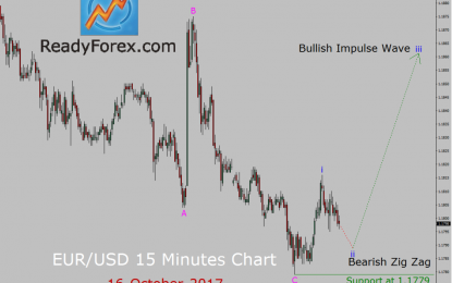 EUR/USD Elliott Wave Analysis – Monday, October 16