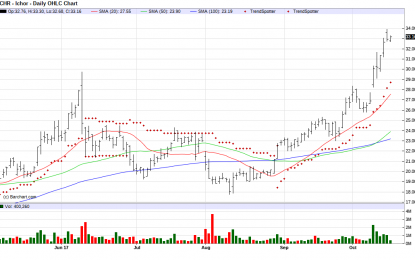 Ichor – Chart Of The Day