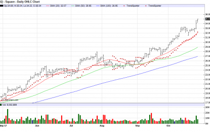 Chart Of The Day – Square