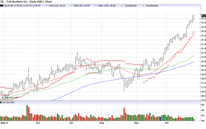 Toll Brothers – Chart Of The Day