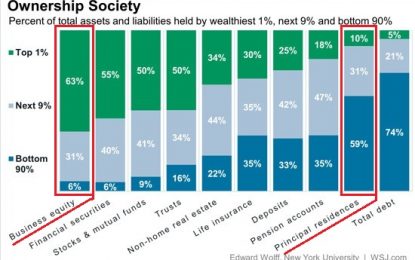 Stagnation Nation: Middle Class Wealth Is Locked Up In Housing And Retirement Funds