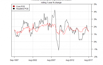 The Fed Is Inclined To Raise Rates Despite Low Inflation