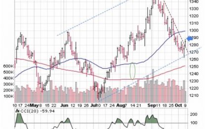 Gold And Silver Price Report – Several Interesting Charts