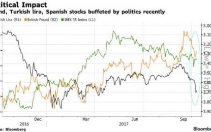 European Stocks On Edge Ahead Of Catalan Independence Call, S&P Futures Rise