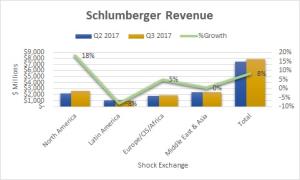 Did One Of Schlumberger’s Cylinders Misfire?