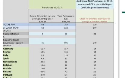 ECB Tapers QE Exactly The Amount Expected