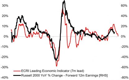 Small Caps Outperform Large Caps