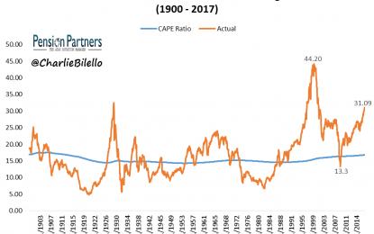 When Mean Reversion Fails