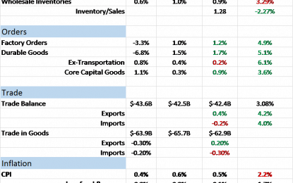 Bi-Weekly Economic Review: Yawn