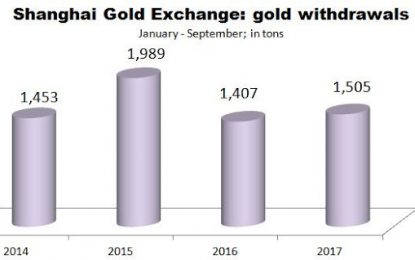 Impressive Data On The Chinese Demand