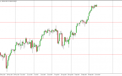 S&P 500 And Nasdaq 100 Forecast – Monday, Oct. 16