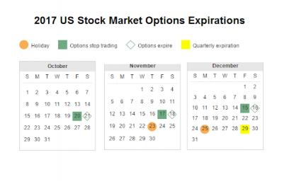 Stocks And Precious Metals Charts – Lofty Valuations – Stock Option Expiration On Friday