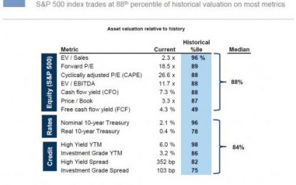 The S&P 500 Is Now Overvalued On 18 Of 20 Metrics