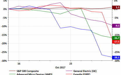 Sizable Declines In A Few Individual Stocks; Time To Review Allocations