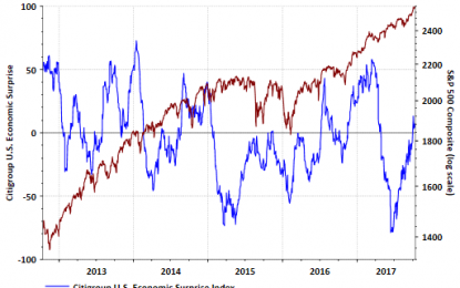 Citigroup Economic Surprise Indices Have Little Bearing On Equity Market Performance