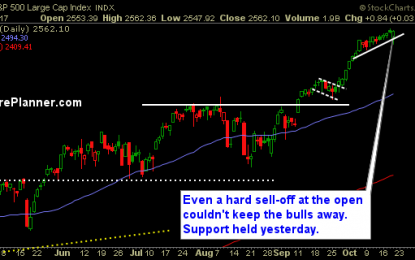 Financials Looking To Breakout Of Recent Consolidation, Energy Looking To Roll Over