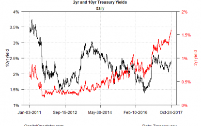 2-Year Treasury Yield Rises To Nine-Year High