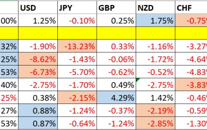 Trading Support And Resistance – Sunday, October 22