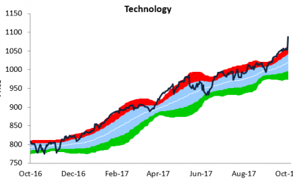 Technology Sector Weighting Explodes Higher