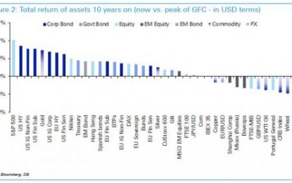 10 Years After The Last Market Peak, This Is How Assets Have Performed