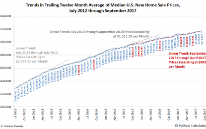 Recent Trends In Prices For U.S. New Home Sales