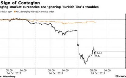 Global Markets Bounce As Germany, China, Spain Lift World Stocks, Turkey Crash Ignored