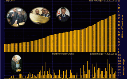 Russia Buys 34 Tonnes Of Gold In September