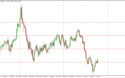 Weekly Forex Forecast – Sunday, October 22