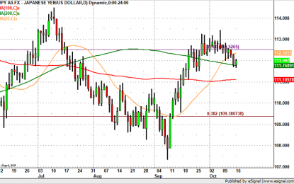 USD/JPY Headed Back To 111?