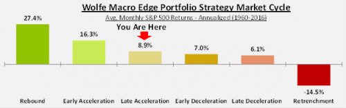 Tax Reform Key To Late-Acceleration Market Phase