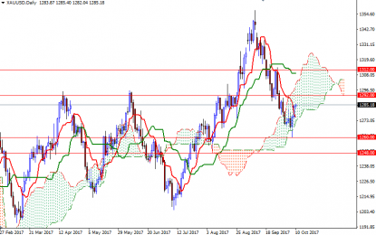 Gold Bounces On Safe-Haven Demand, Short Covering