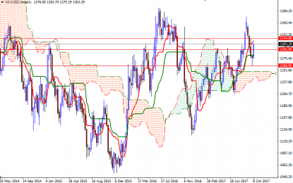 Weekly Analysis Of Gold