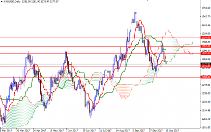 Gold Weighed Down By Stronger Dollar, Equities – Thursday, October 19