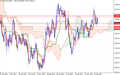 Weekly Gold Forecast – Monday, October 23