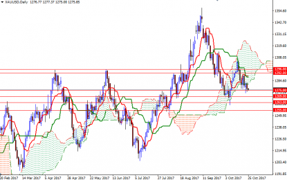 Gold Inches Down As Stocks Rise