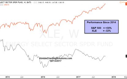 Energy Stocks Testing Key Breakout Level, Says Joe Friday