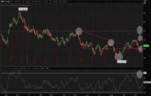 S&P 500 Retail Sector Ready To Move Higher