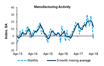 Richmond Fed Manufacturing Survey Declines In October 2017