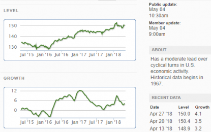 October 2017; ECRI’s WLI Growth Index Rate Expands Further