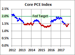 PCE Price Index: October Headline & Core