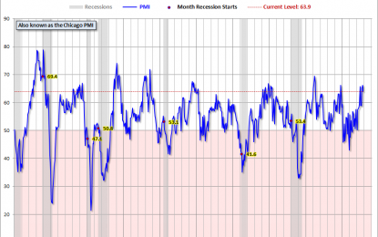 Chicago PMI Softens In November