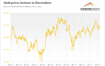 Will We See A Replay Of 2015 And 2016 In The Gold Market?