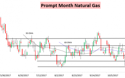 Further GWDD Additions Continue To Support Natural Gas