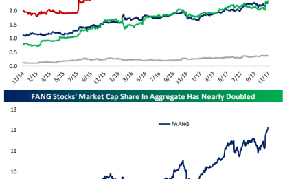 S&P De-FAANGed